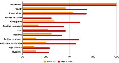 Clinical and Epidemiological Aspects of Parkinson's Disease in the South of Western Siberia